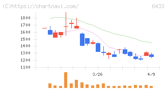 ヒーハイスト(6433)の日足チャート