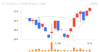 サンデン(6444)の日足チャート