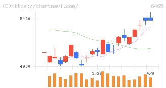 ホシザキ(6465)の日足チャート
