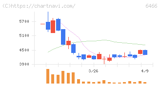 ＴＶＥ(6466)の日足チャート