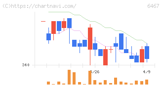 ニチダイ(6467)の日足チャート