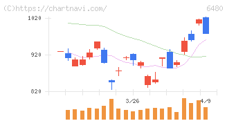 日本トムソン(6480)の日足チャート