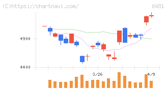 ＴＨＫ(6481)の日足チャート