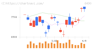 ＰＩＬＬＡＲ(6490)の日足チャート