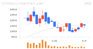 岡野バルブ製造(6492)の日足チャート