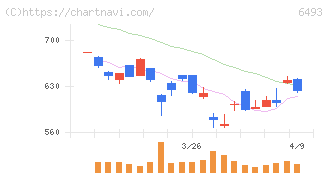 ＮＩＴＴＡＮ(6493)の日足チャート
