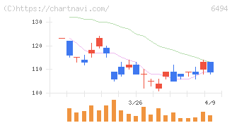 ＮＦＫホールディングス(6494)の日足チャート