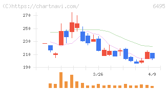 宮入バルブ製作所(6495)の日足チャート