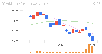中北製作所(6496)の日足チャート