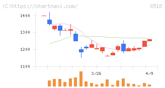 三相電機(6518)の日足チャート