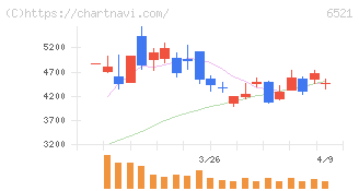 オキサイド(6521)の日足チャート