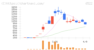 アスタリスク(6522)の日足チャート
