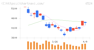 湖北工業(6524)の日足チャート