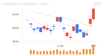 ＫＯＫＵＳＡＩ　ＥＬＥＣＴＲＩＣ(6525)の日足チャート