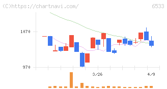 Ｏｒｃｈｅｓｔｒａ　Ｈｏｌｄｉｎｇｓ(6533)の日足チャート