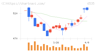 アイモバイル(6535)の日足チャート