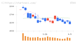 ジャパンエレベーターサービスホールディングス(6544)の日足チャート