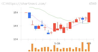 旅工房(6548)の日足チャート