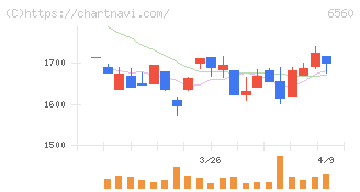 エル・ティー・エス(6560)の日足チャート