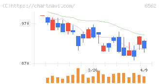 ジーニー(6562)の日足チャート