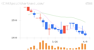 要興業(6566)の日足チャート
