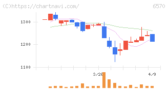 共和コーポレーション(6570)の日足チャート