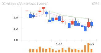 コンヴァノ(6574)の日足チャート
