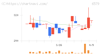 ログリー(6579)の日足チャート