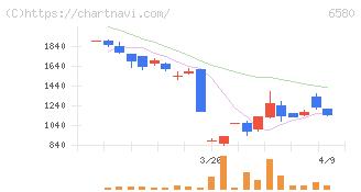 ライトアップ(6580)の日足チャート
