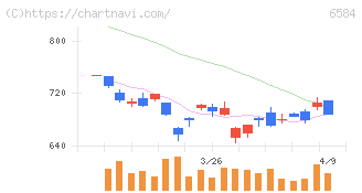三桜工業(6584)の日足チャート