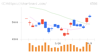 マキタ(6586)の日足チャート
