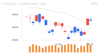 芝浦メカトロニクス(6590)の日足チャート