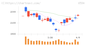 ニデック(6594)の日足チャート