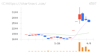 ＨＰＣシステムズ(6597)の日足チャート