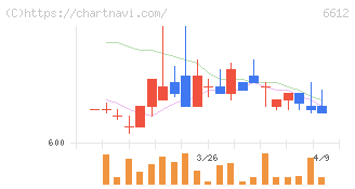 バルミューダ(6612)の日足チャート