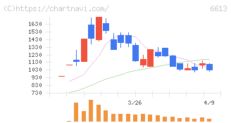 ＱＤレーザ(6613)の日足チャート