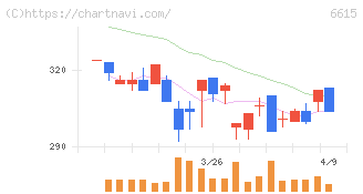 ユー・エム・シー・エレクトロニクス(6615)の日足チャート