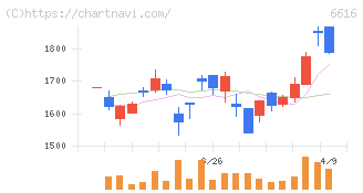 トレックス・セミコンダクター(6616)の日足チャート