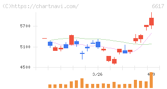 東光高岳(6617)の日足チャート