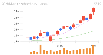 ダブル・スコープ(6619)の日足チャート