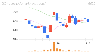 宮越ホールディングス(6620)の日足チャート