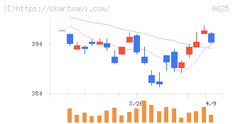 ＪＡＬＣＯホールディングス(6625)の日足チャート