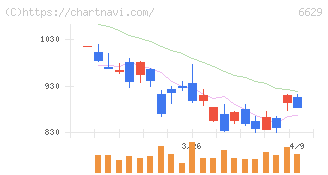 テクノホライゾン(6629)の日足チャート
