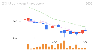 ＣＧＳホールディングス(6633)の日足チャート