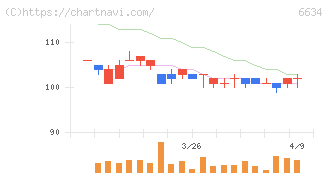 ＪＮグループ(6634)の日足チャート