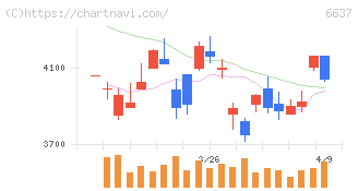 寺崎電気産業(6637)の日足チャート