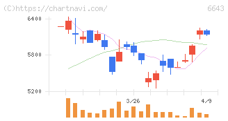 戸上電機製作所(6643)の日足チャート