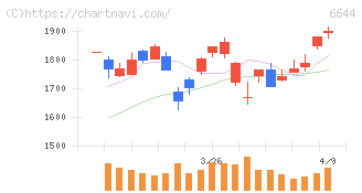 大崎電気工業(6644)の日足チャート