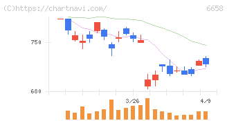 シライ電子工業(6658)の日足チャート