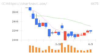 サクサ(6675)の日足チャート